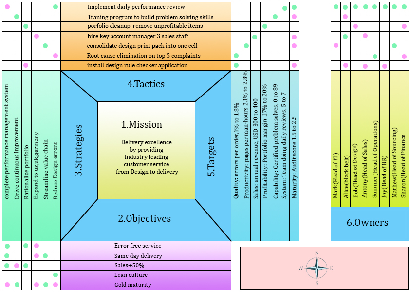 Hoshin Kanri X Matrix For Strategic Planning